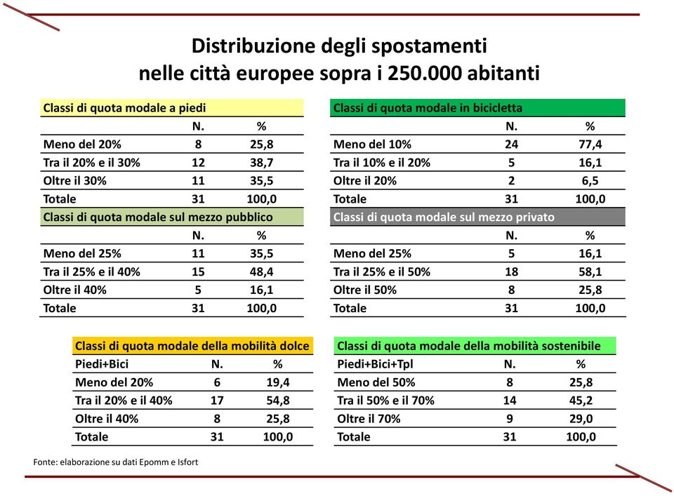 mezzo pubblico Classi di quota modale sul mezzo privato N. % N.