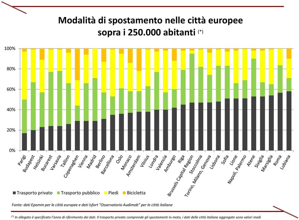 dati Epomm per le città europee e dati Isfort Osservatorio Audimob per le città italiane (*) In allegato