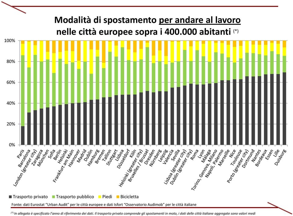 Urban Audit per le città europee e dati Isfort Osservatorio Audimob per le città italiane (*) In allegato è