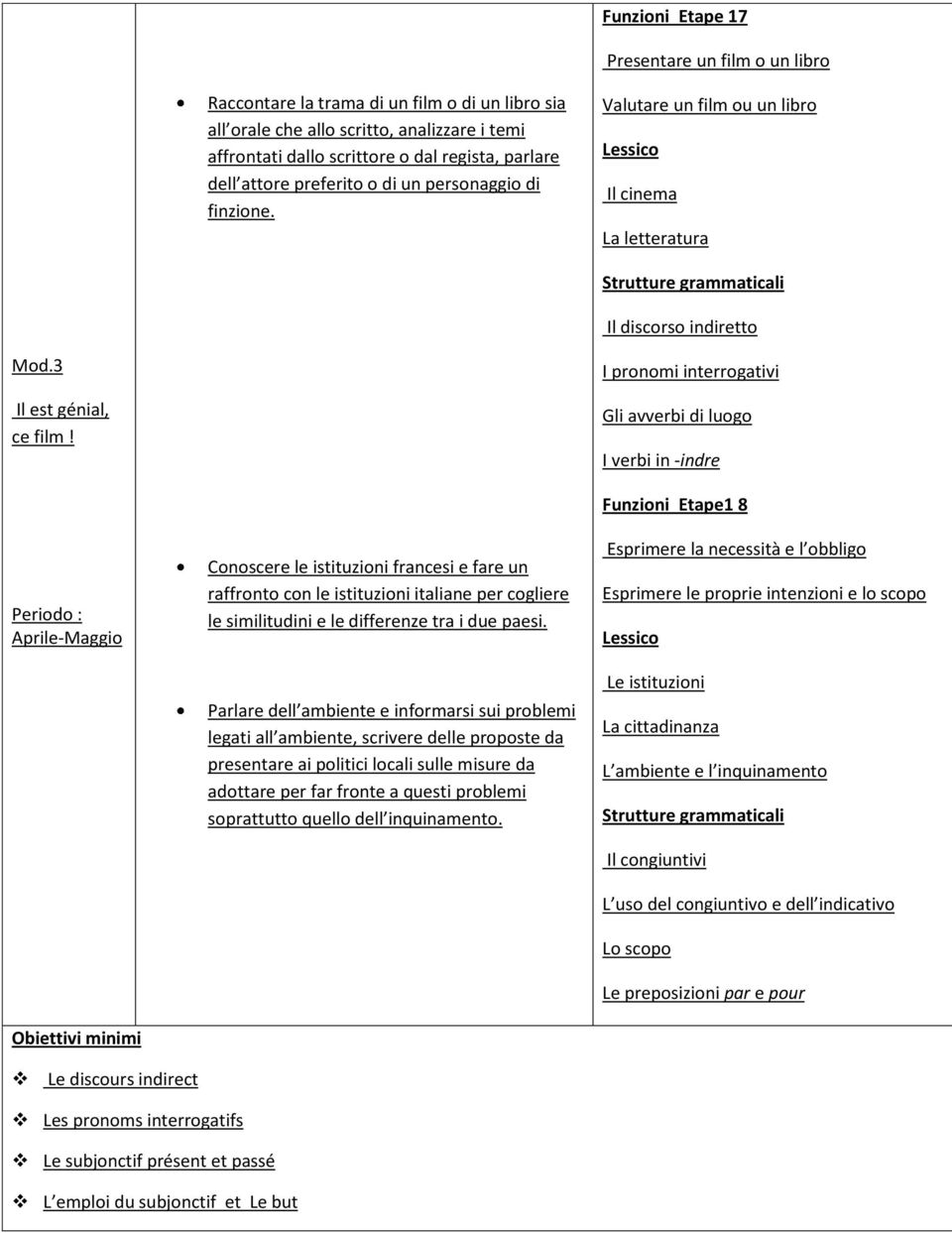 I pronomi interrogativi Gli avverbi di luogo I verbi in -indre Periodo : Aprile-Maggio Obiettivi minimi Le discours indirect Conoscere le istituzioni francesi e fare un raffronto con le istituzioni