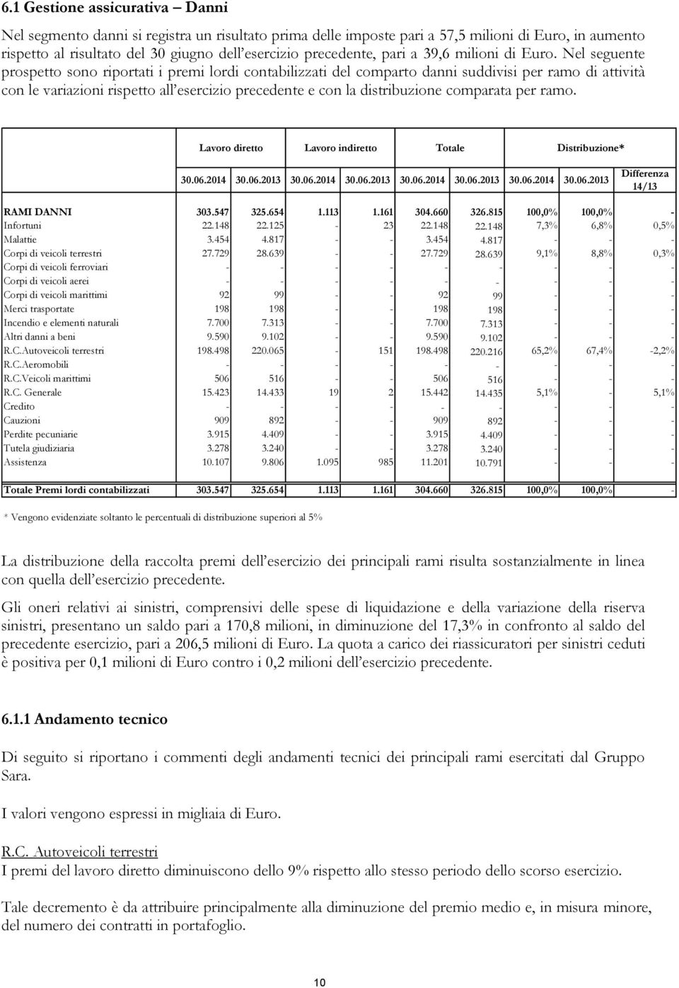 Nel seguente prospetto sono riportati i premi lordi contabilizzati del comparto danni suddivisi per ramo di attività con le variazioni rispetto all esercizio precedente e con la distribuzione