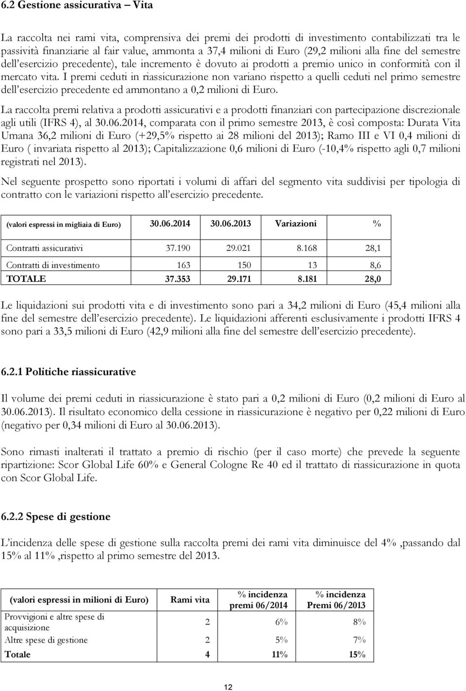 I premi ceduti in riassicurazione non variano rispetto a quelli ceduti nel primo semestre dell esercizio precedente ed ammontano a 0,2 milioni di Euro.