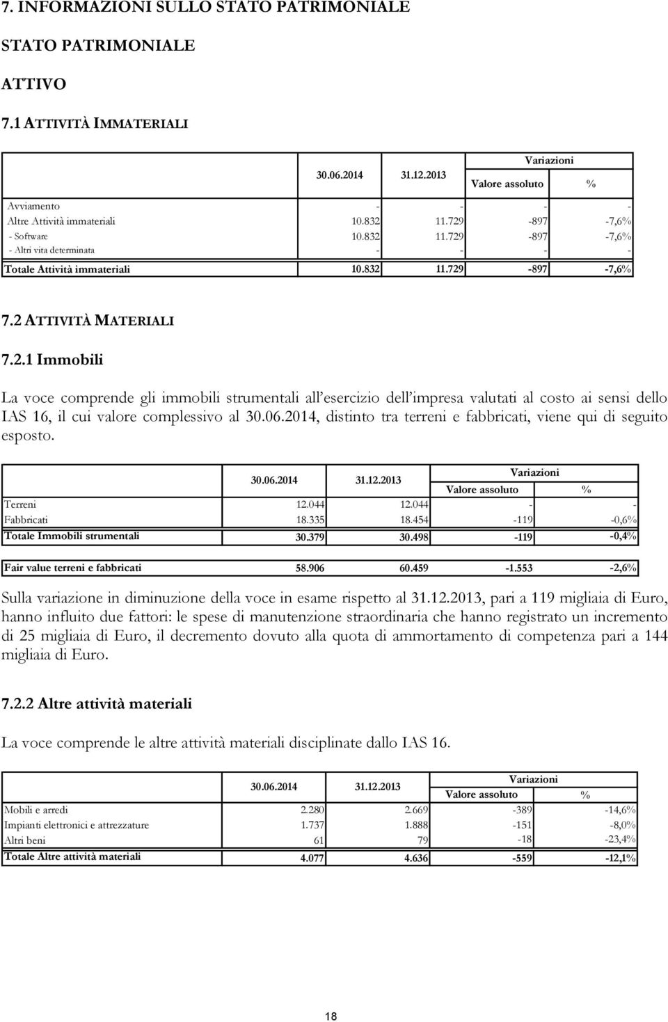 06.2014, distinto tra terreni e fabbricati, viene qui di seguito esposto. 30.06.2014 31.12.2013 Valore assoluto % Terreni 12.044 12.044 - - Fabbricati 18.335 18.