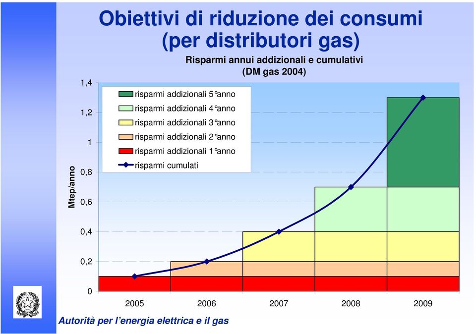 3 anno risparmi addizionali 2 anno risparmi addizionali 1 anno risparmi cumulati