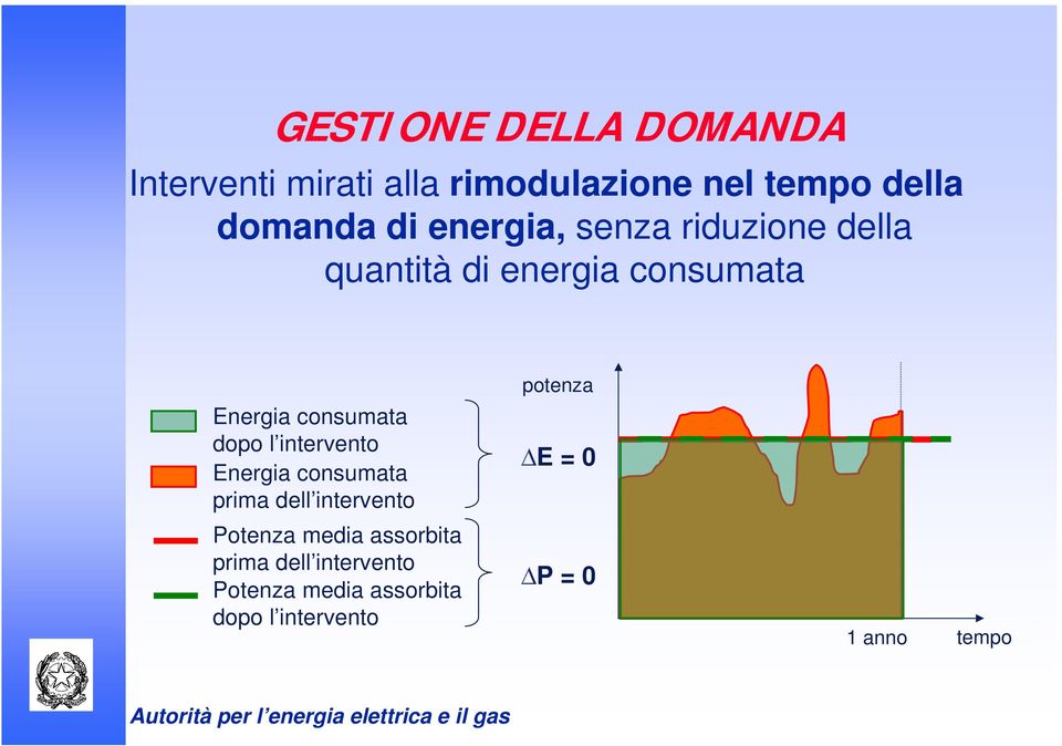 consumata dopo l intervento Energia consumata prima dell intervento E = 0 Potenza