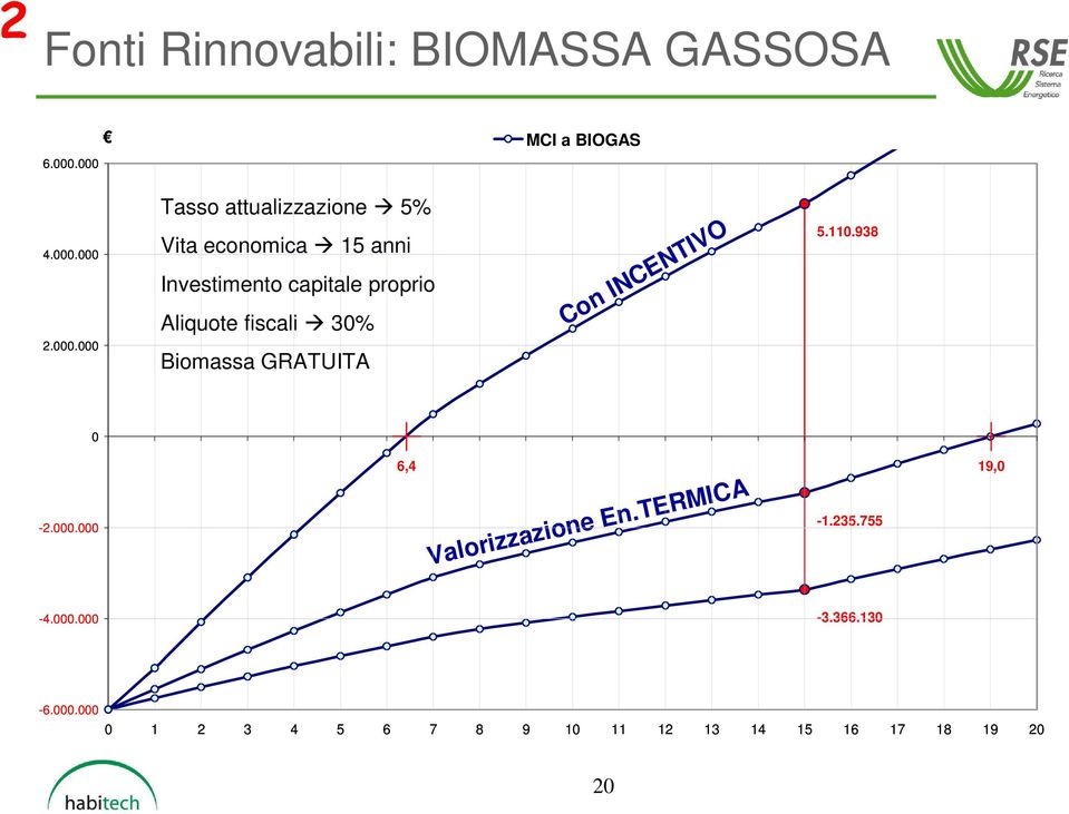 Investimento capitale proprio Aliquote fiscali 30% Biomassa GRATUITA on INENTIVO 5.110.