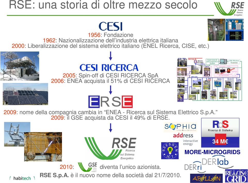 ) 2005: Spin-off di ESI RIERA SpA 2006: ENEA acquista il 51% di ESI RIERA 2009: nome della compagnia cambia in ENEA - Ricerca