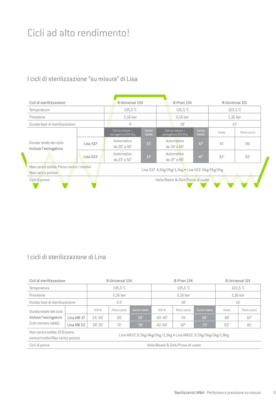di sterilizzazione 4 18 15 Durata totale del ciclo inclusa l asciugatura Lisa 517 Lisa 522 Max carico solido: Pieno carico / medio/ Max carico poroso Cicli di prova Cicli su misura + asciugatura