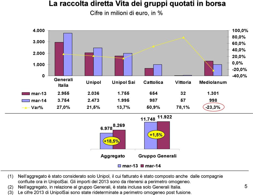 922 +1,5% Aggregato mar-13 Gruppo Generali (1) Nell aggregato è stato considerato solo Unipol, il cui fatturato è stato composto anche dalle compagnie confluite ora in UnipolSai.