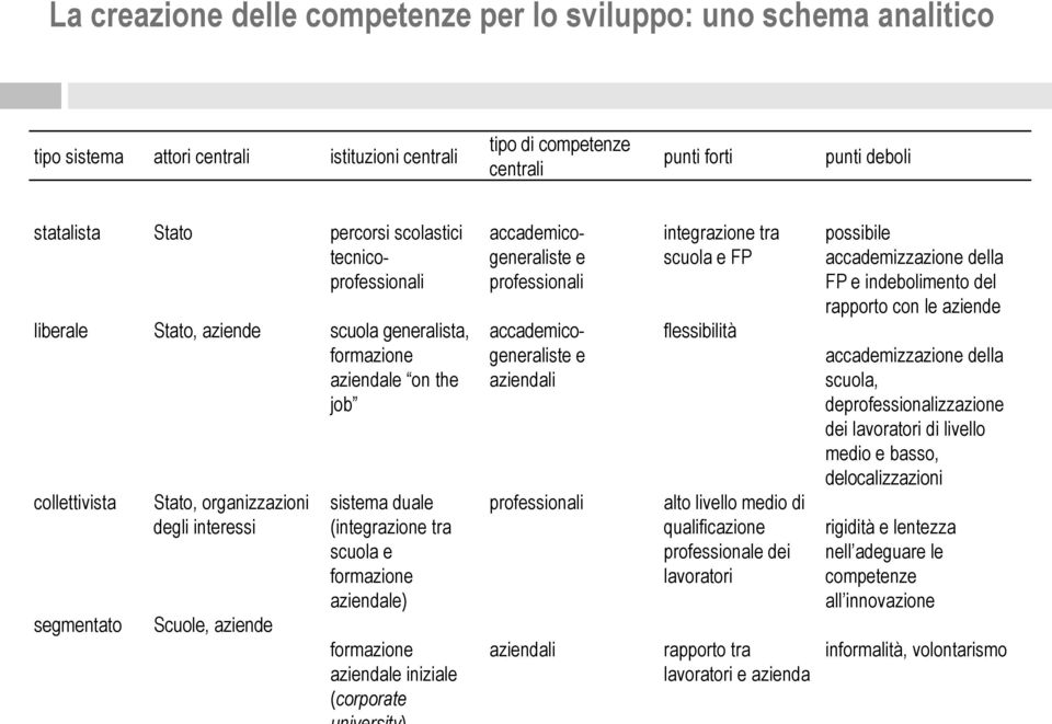 formazione aziendale iniziale (corporate statalista Stato percorsi scolastici tecnicoprofessionali accademicogeneraliste e professionali accademicogeneraliste e aziendali professionali aziendali