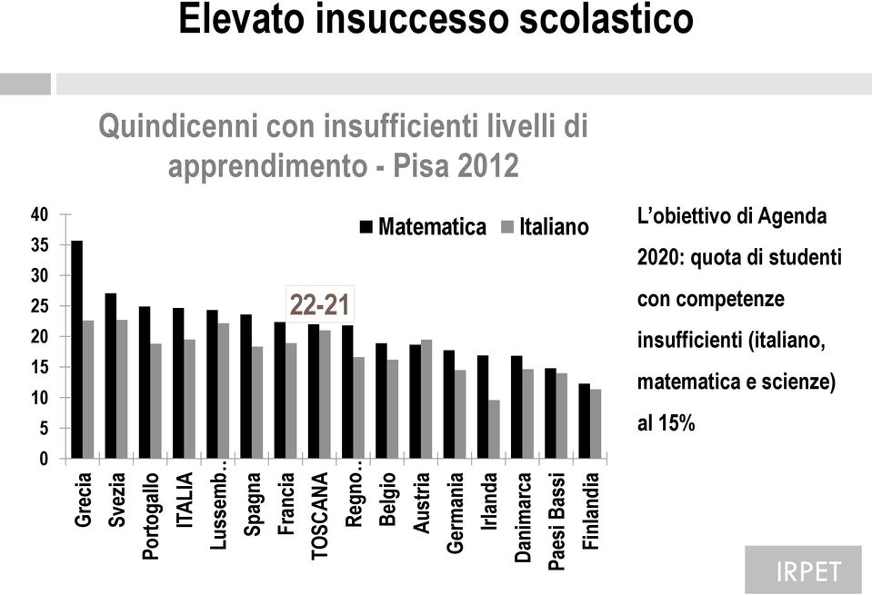 insufficienti livelli di apprendimento - Pisa 2012 40 35 30 25 20 15 10 5 22-21 Matematica