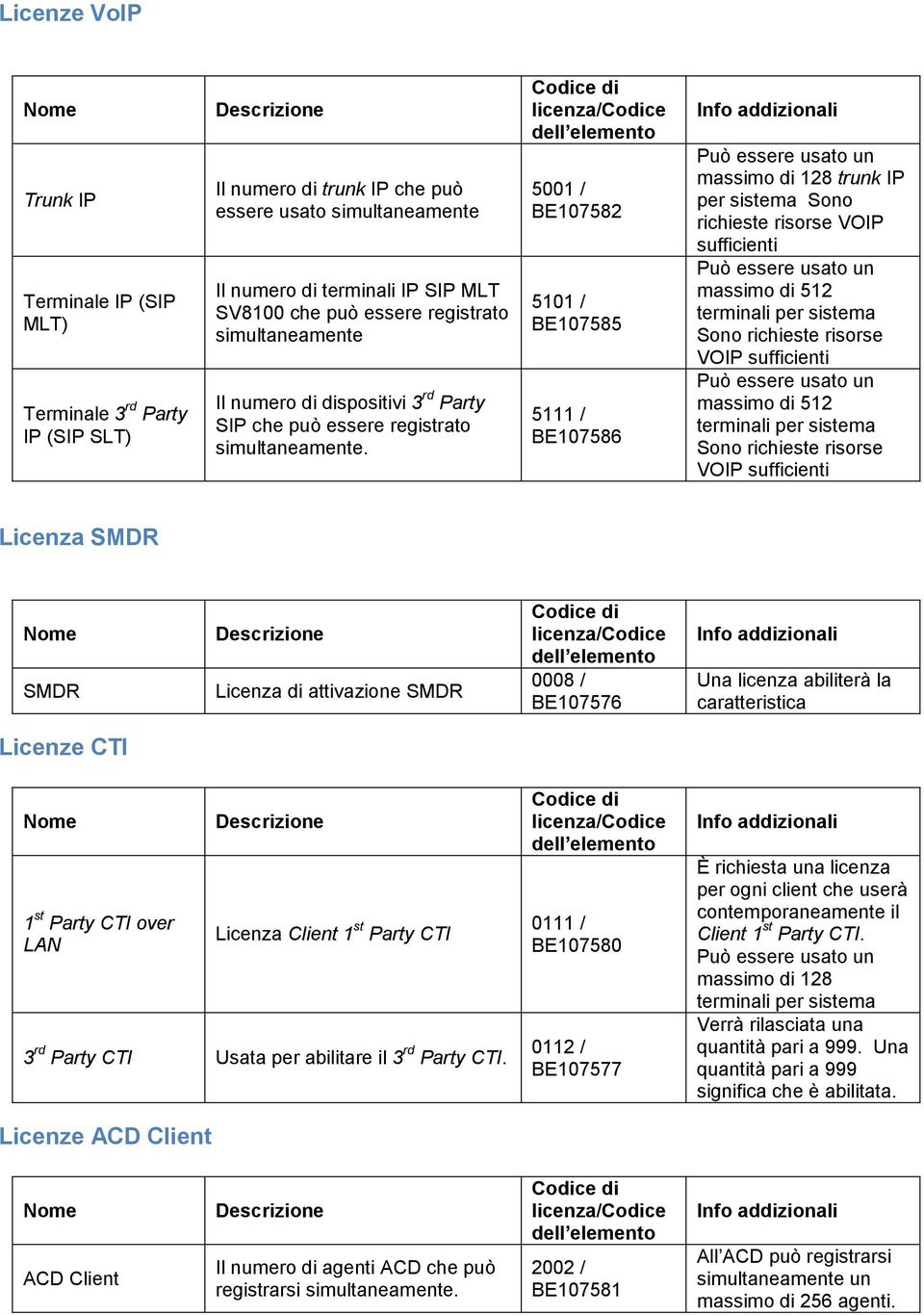 Codice di licenza/codice dell elemento 5001 / BE107582 5101 / BE107585 5111 / BE107586 Info addizionali Può essere usato un massimo di 128 trunk IP per sistema Sono richieste risorse VOIP sufficienti