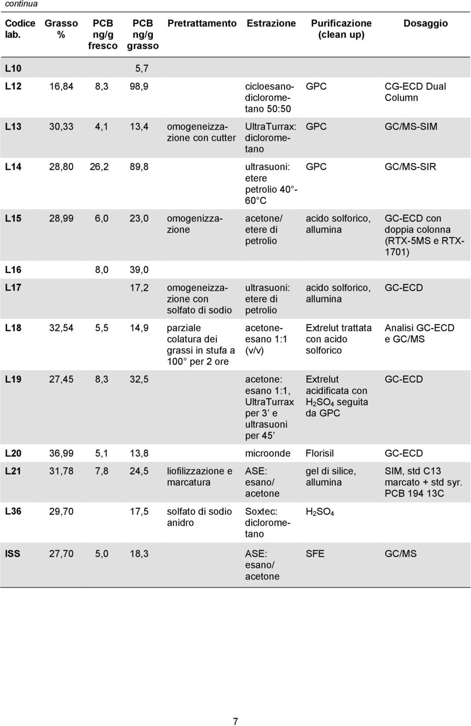 UltraTurrax: diclorometano L1 8,8 6, 89,8 ultrasuoni: etere petrolio - 6 C L15 8,99 6, 3, omogenizzazione L16 8, 39, L17 17, omogeneizzazione con solfato di sodio L18 3,5 5,5 1,9 parziale colatura