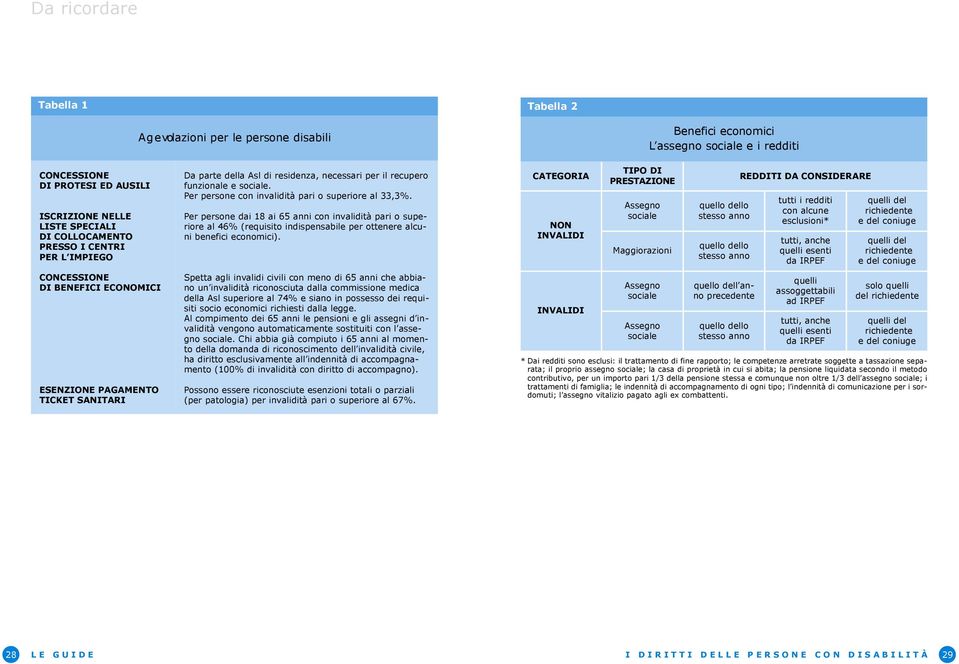 Per persone con invalidità pari o superiore al 33,3%. Per persone dai 18 ai 65 anni con invalidità pari o superiore al 46% (requisito indispensabile per ottenere alcuni benefici economici).