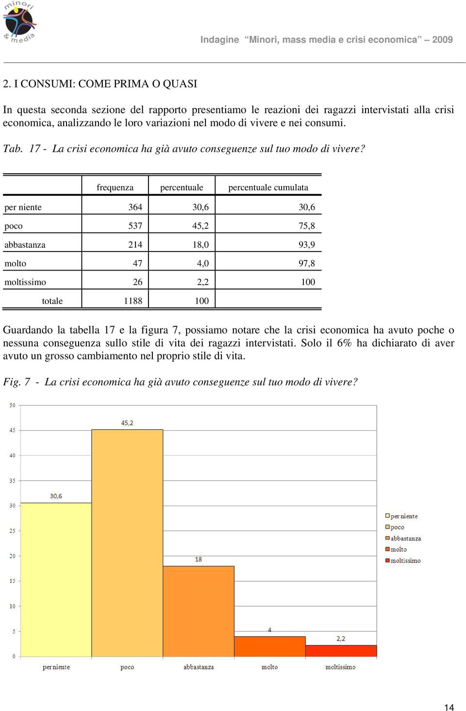 percentuale percentuale cumulata per niente 364 30,6 30,6 poco 537 45,2 75,8 abbastanza 214 18,0 93,9 molto 47 4,0 97,8 moltissimo 26 2,2 100 totale 1188 100 Guardando la tabella 17 e la