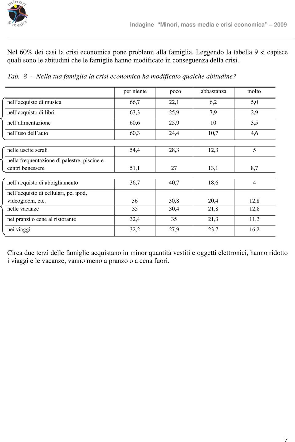 per niente poco abbastanza molto nell acquisto di musica 66,7 22,1 6,2 5,0 nell acquisto di libri 63,3 25,9 7,9 2,9 nell alimentazione 60,6 25,9 10 3,5 nell uso dell auto 60,3 24,4 10,7 4,6 nelle