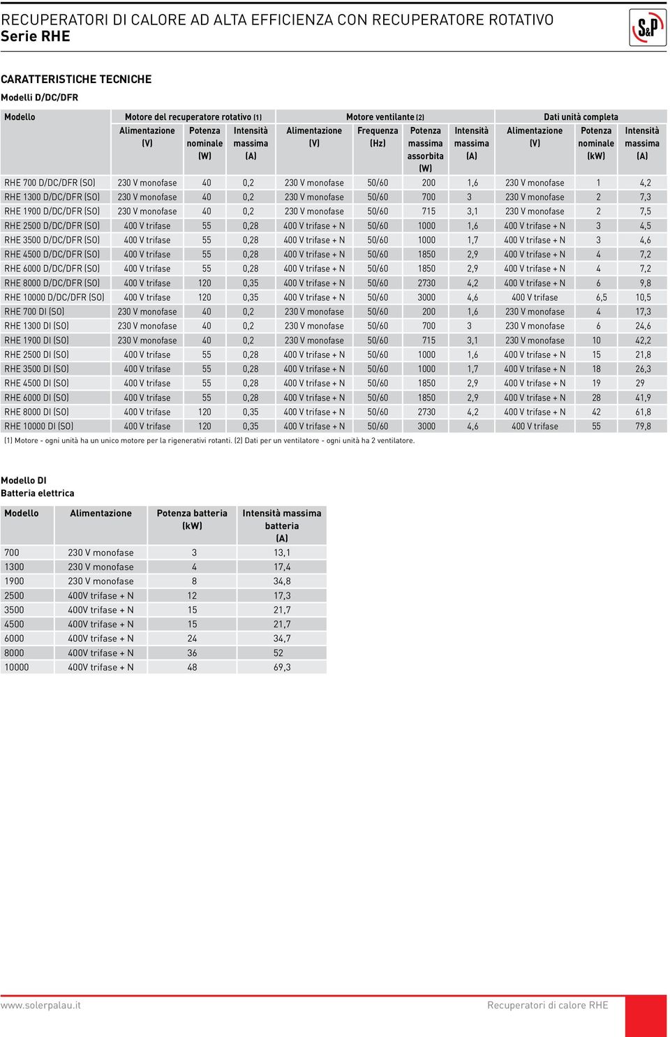 monofase 1 4,2 RHE 13 D/DC/DFR (SO) 23 V monofase 4,2 23 V monofase 5/6 7 3 23 V monofase 2 7,3 RHE 19 D/DC/DFR (SO) 23 V monofase 4,2 23 V monofase 5/6 715 3,1 23 V monofase 2 7,5 RHE 25 D/DC/DFR