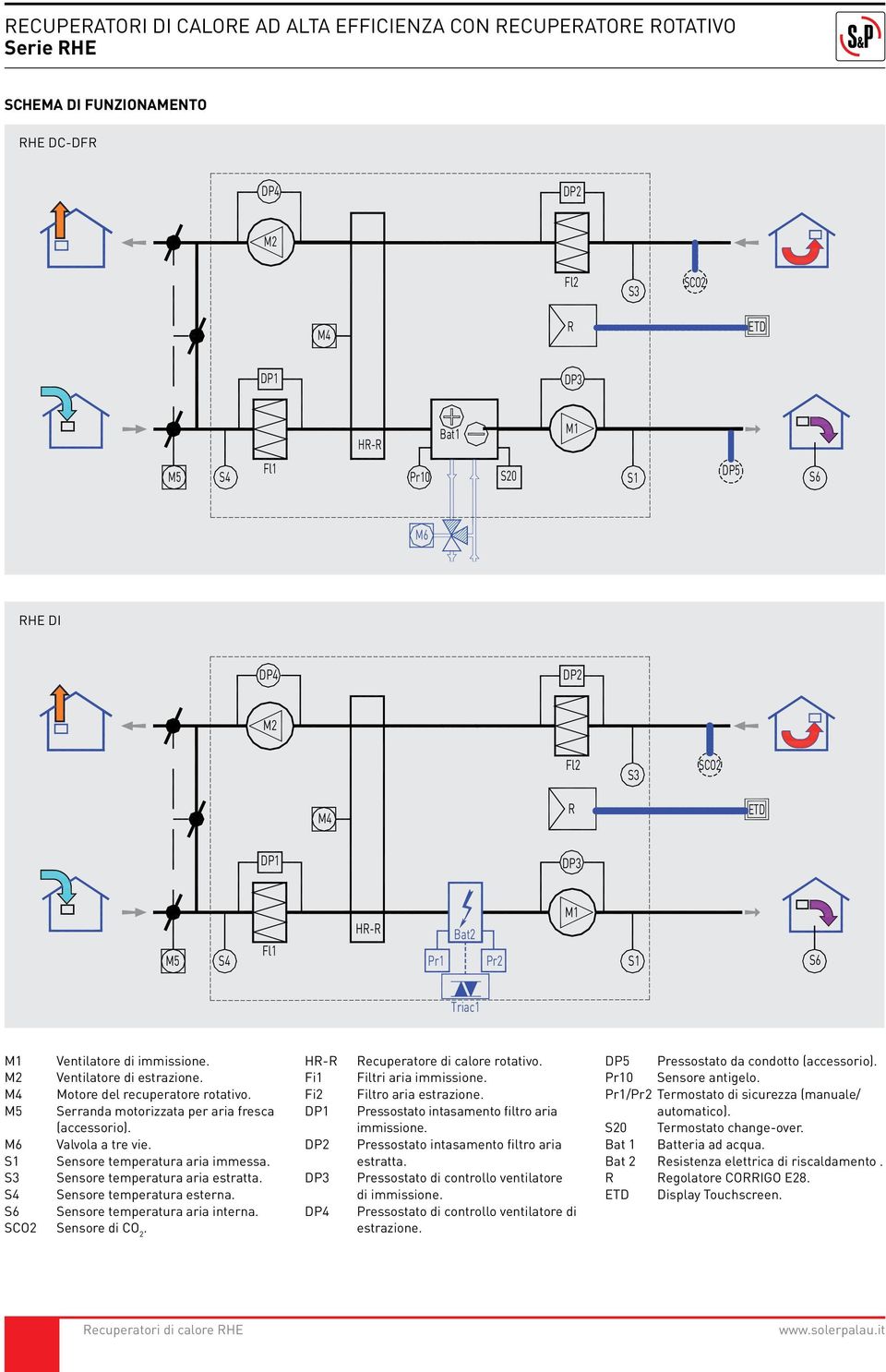 S1 Sensore temperatura. S3 Sensore temperatura estratta. S4 Sensore temperatura. S6 Sensore temperatura interna. SCO2 Sensore di CO 2. HR-R Fi1 Fi2 DP1 DP2 DP3 DP4 Recuperatore rotativo. Filtri.