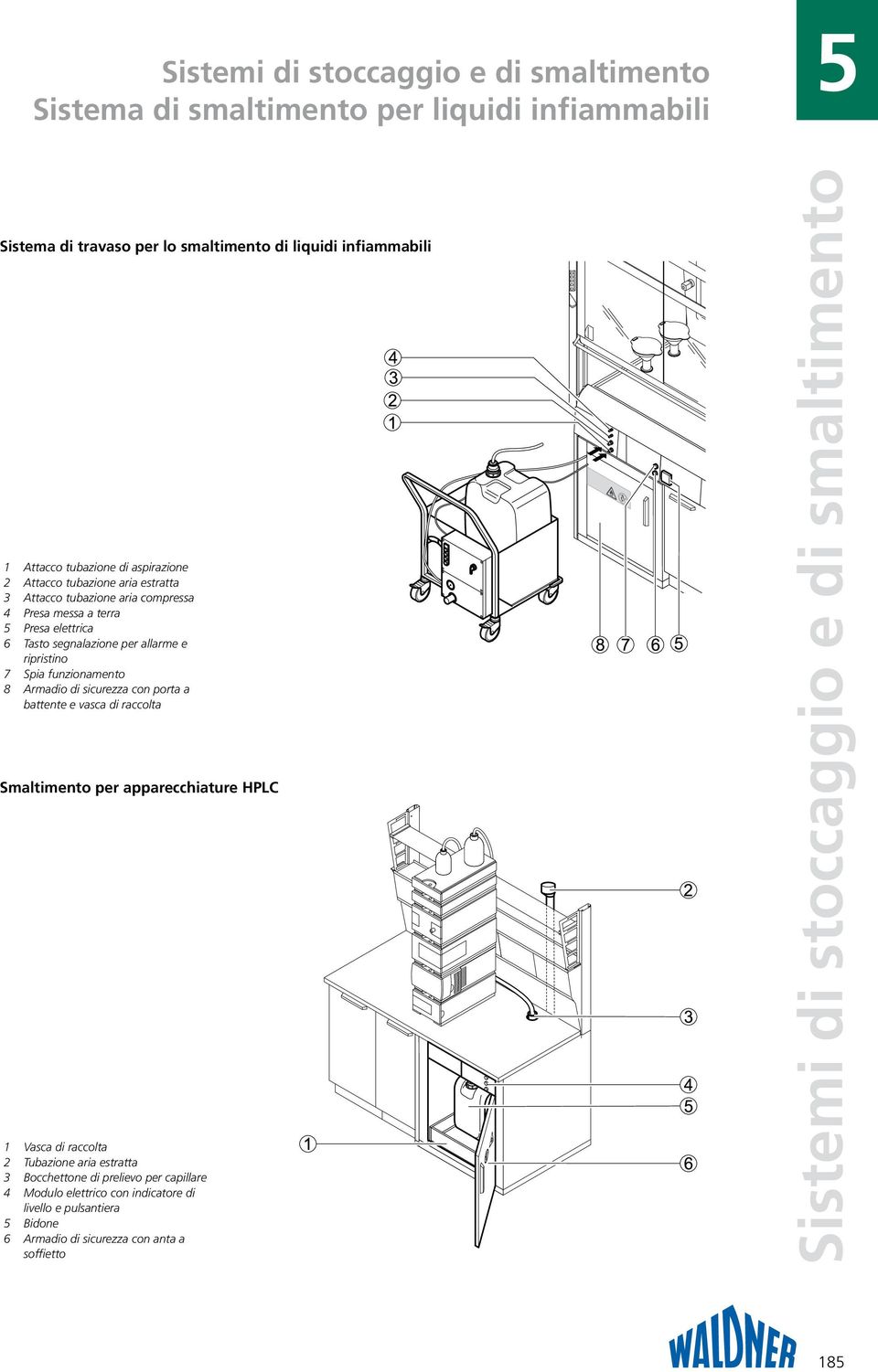 funzionamento 8 Armadio di sicurezza con porta a battente e vasca di raccolta Smaltimento per apparecchiature HPLC 1 Vasca di raccolta 2 Tubazione aria