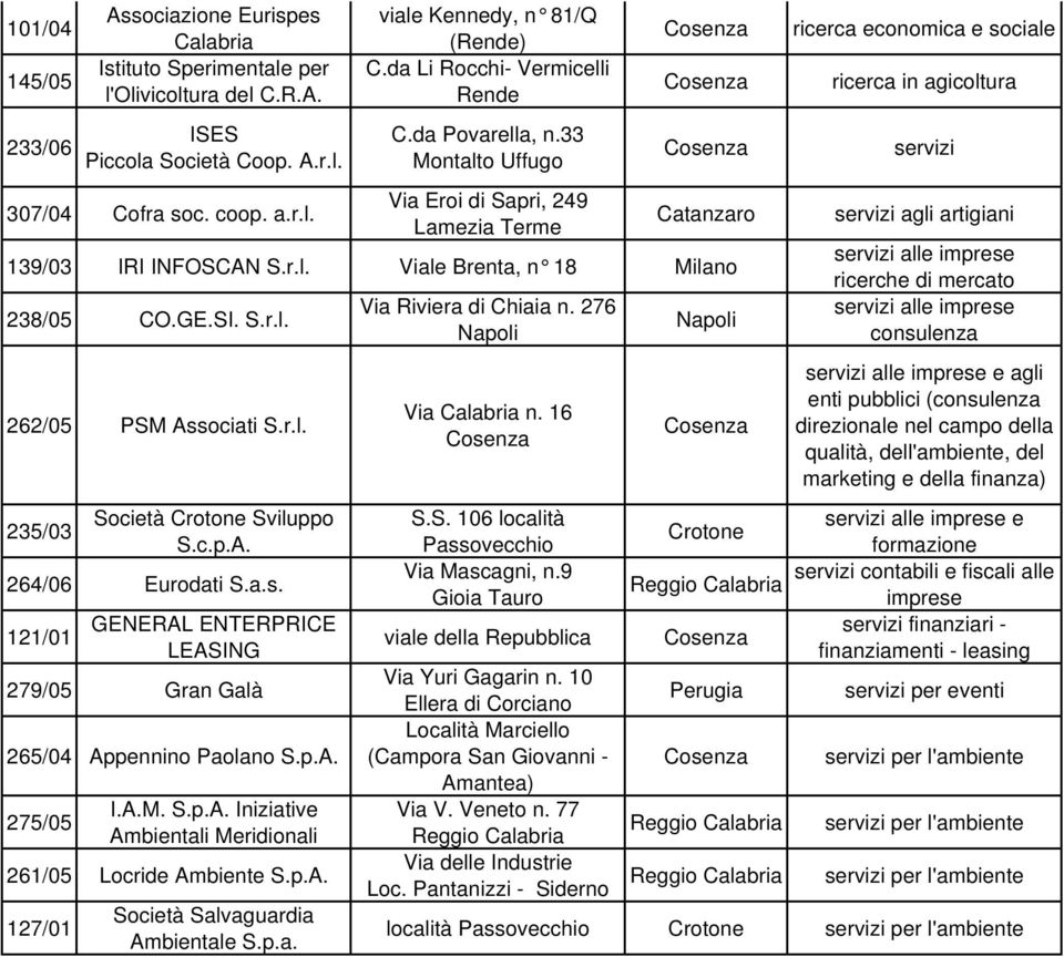 GE.SI. S.r.l. 262/05 PSM Associati S.r.l. 235/03 Società Crotone Sviluppo S.c.p.A. 264/06 Eurodati S.a.s. 121/01 GENERAL ENTERPRICE LEASING 279/05 Gran Galà 265/04 Appennino Paolano S.p.A. 275/05 I.A.M. S.p.A. Iniziative Ambientali Meridionali 261/05 Locride Ambiente S.