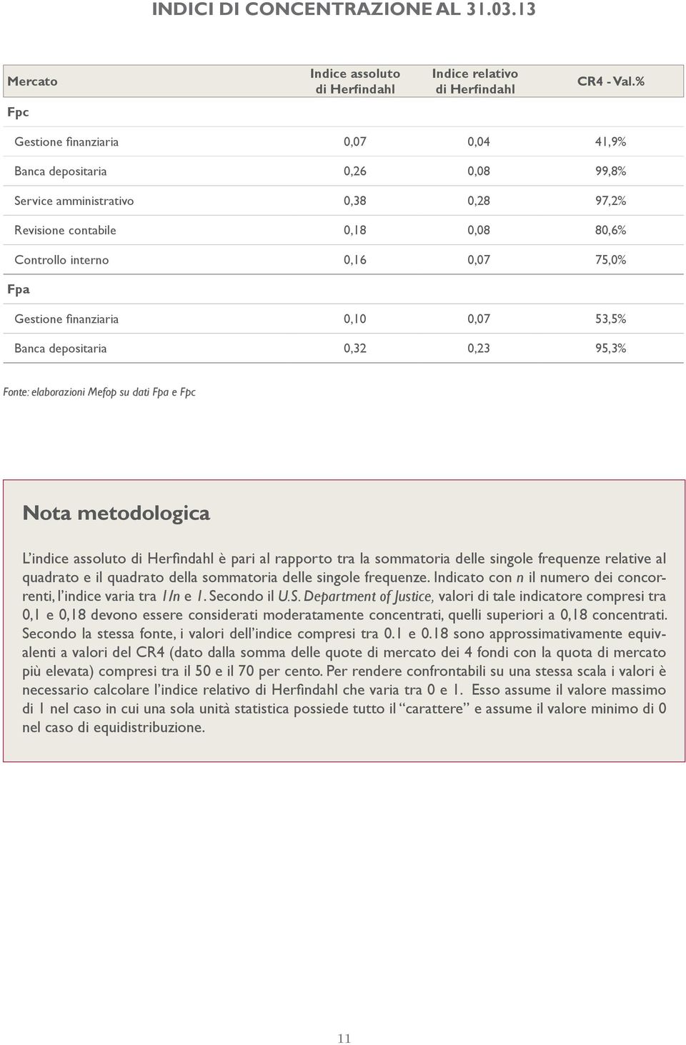 53,5% Banca depositaria 0,3 0,3 5,3% Fonte: elaborazioni Mefop su dati Fpa e Nota metodologica L indice assoluto di Herfindahl è pari al rapporto tra la sommatoria delle singole frequenze relative al