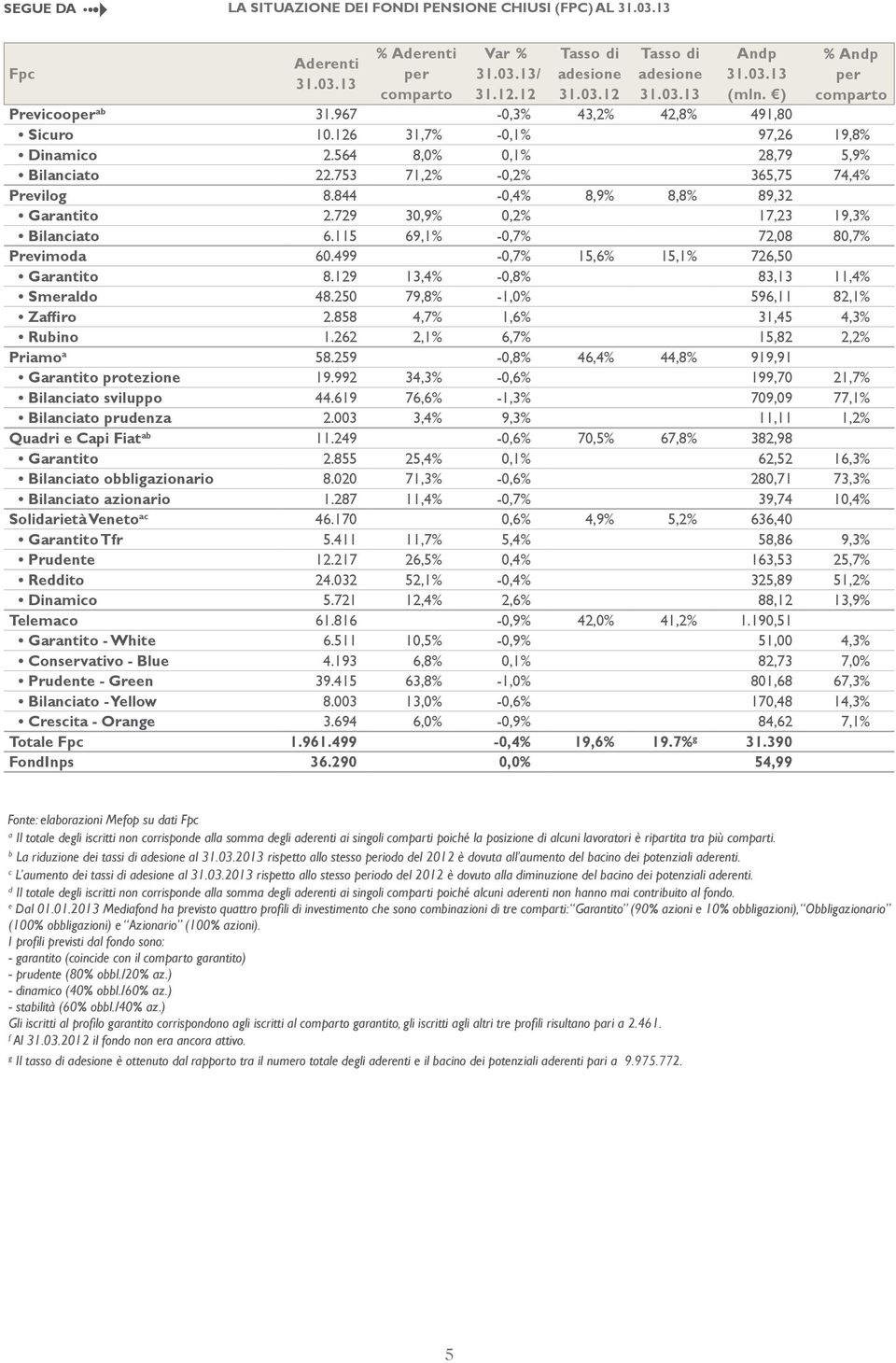 -0,7% 5,% 5,% 7,50 Garantito 8. 3,% -0,8% 83,3,% Smeraldo 8.50 7,8% -,0% 5, 8,% Zaffiro.858,7%,% 3,5,3% Rubino.,%,7% 5,8,% Priamo a 58.5-0,8%,%,8%, Garantito protezione.