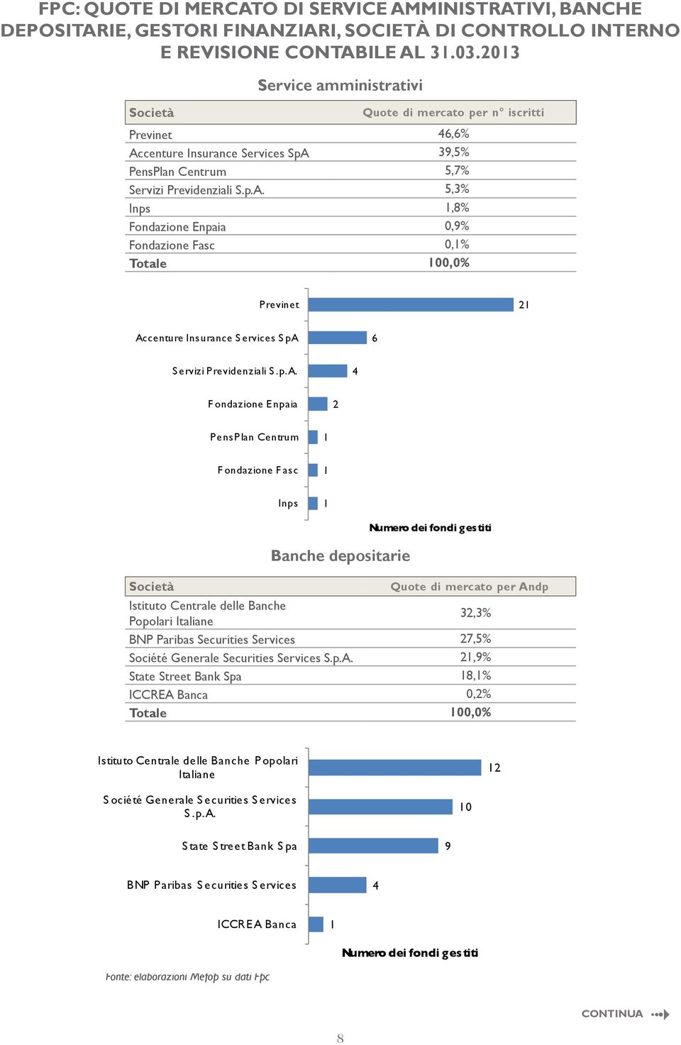 centure Insurance Services SpA 3,5% PensPlan Centrum 5,7% Servizi Previdenziali S.p.A. 5,3% Inps,8% Fondazione Enpaia 0,% Fondazione Fasc 0,% Totale 00,0% Previnet Accenture Insurance Services SpA S ervizi P revidenziali S.