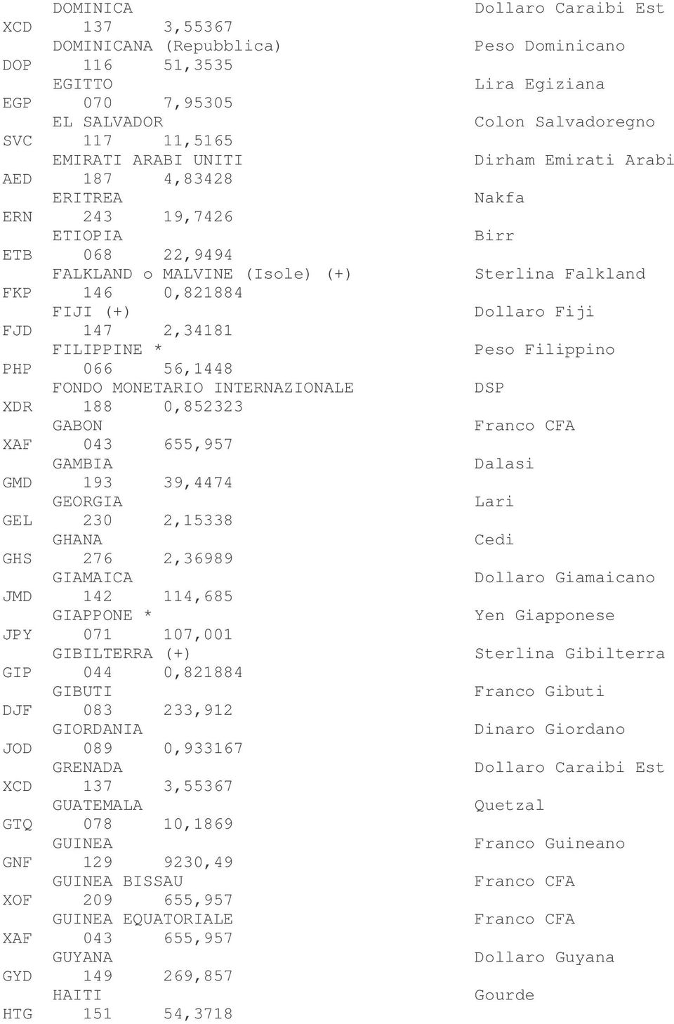 FILIPPINE * Peso Filippino PHP 066 56,1448 FONDO MONETARIO INTERNAZIONALE DSP XDR 188 0,852323 GABON GAMBIA Dalasi GMD 193 39,4474 GEORGIA Lari GEL 230 2,15338 GHANA Cedi GHS 276 2,36989 GIAMAICA