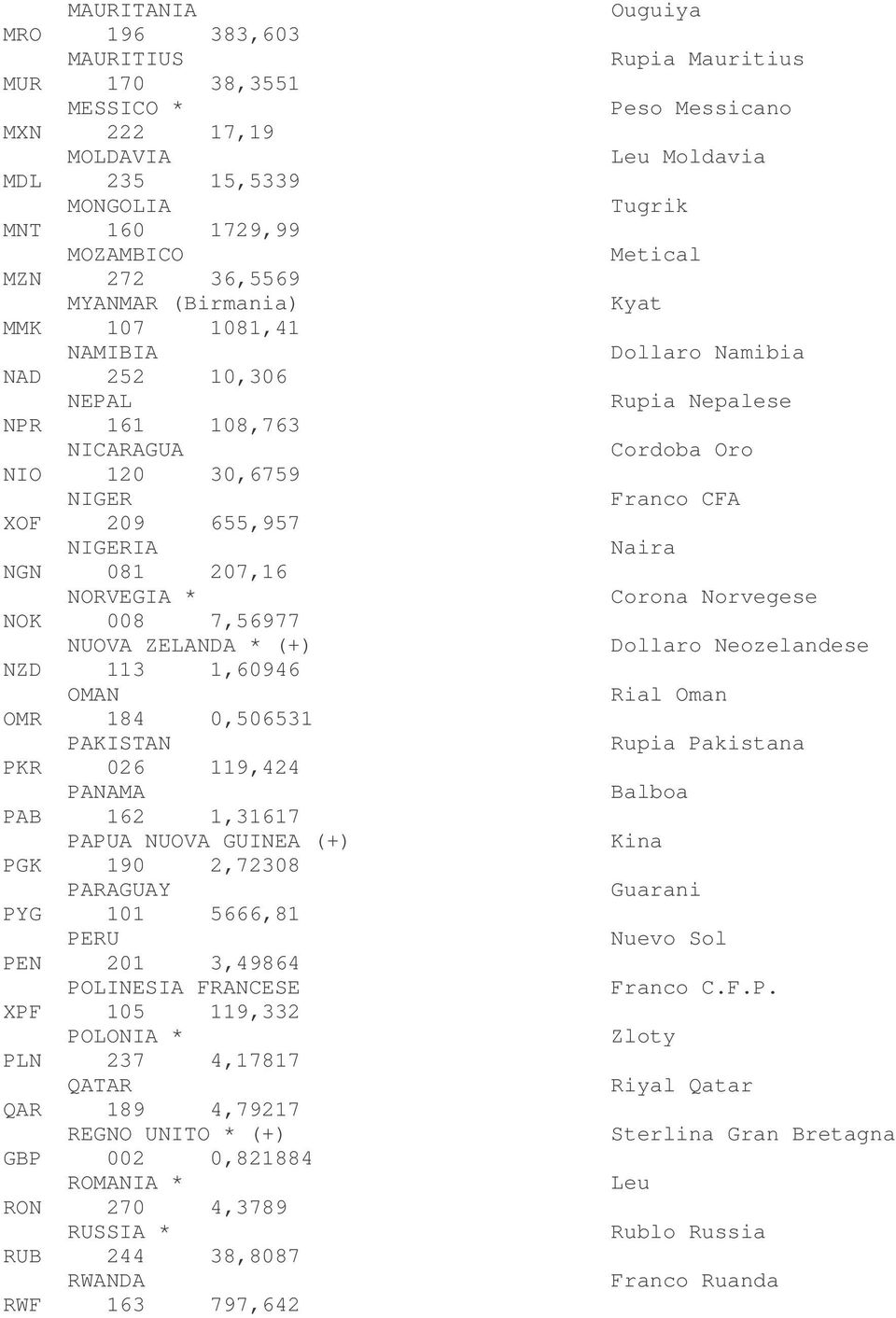 NGN 081 207,16 NORVEGIA * Corona Norvegese NOK 008 7,56977 NUOVA ZELANDA * (+) Dollaro Neozelandese NZD 113 1,60946 OMAN Rial Oman OMR 184 0,506531 PAKISTAN Rupia Pakistana PKR 026 119,424 PANAMA