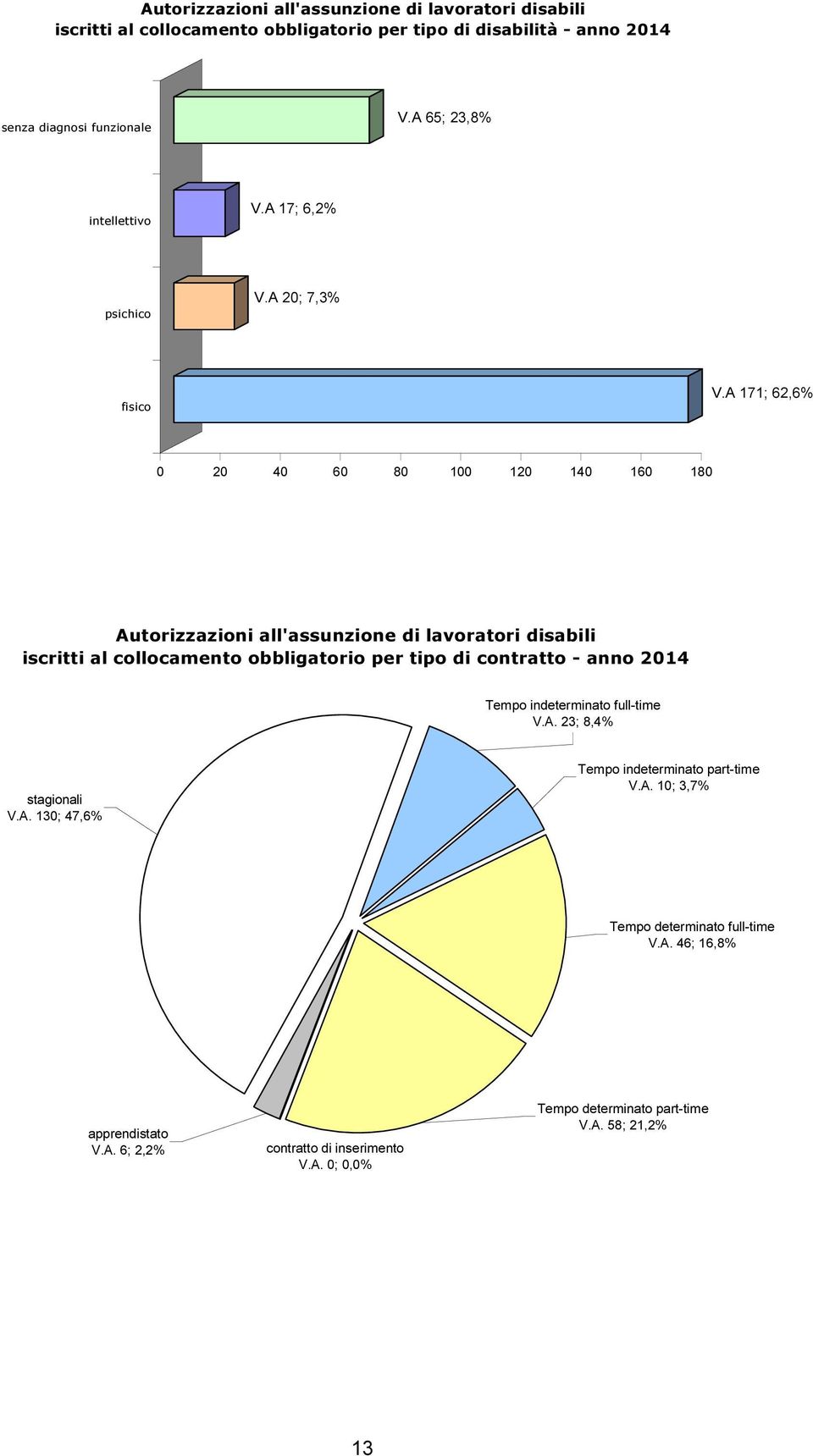 A 171; 62,6% 0 20 40 60 80 100 120 140 160 180 Autorizzazioni all'assunzione di lavoratori disabili iscritti al collocamento obbligatorio per tipo di contratto -