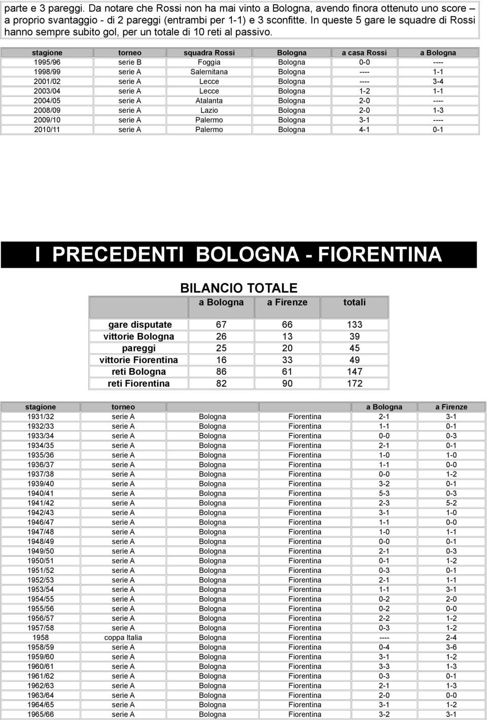 stagione torneo squadra Rossi Bologna a casa Rossi a Bologna 995/96 serie B Foggia Bologna - ---- 998/99 serie A Salernitana Bologna ---- - 2/2 serie A Lecce Bologna ---- 3-4 23/4 serie A Lecce