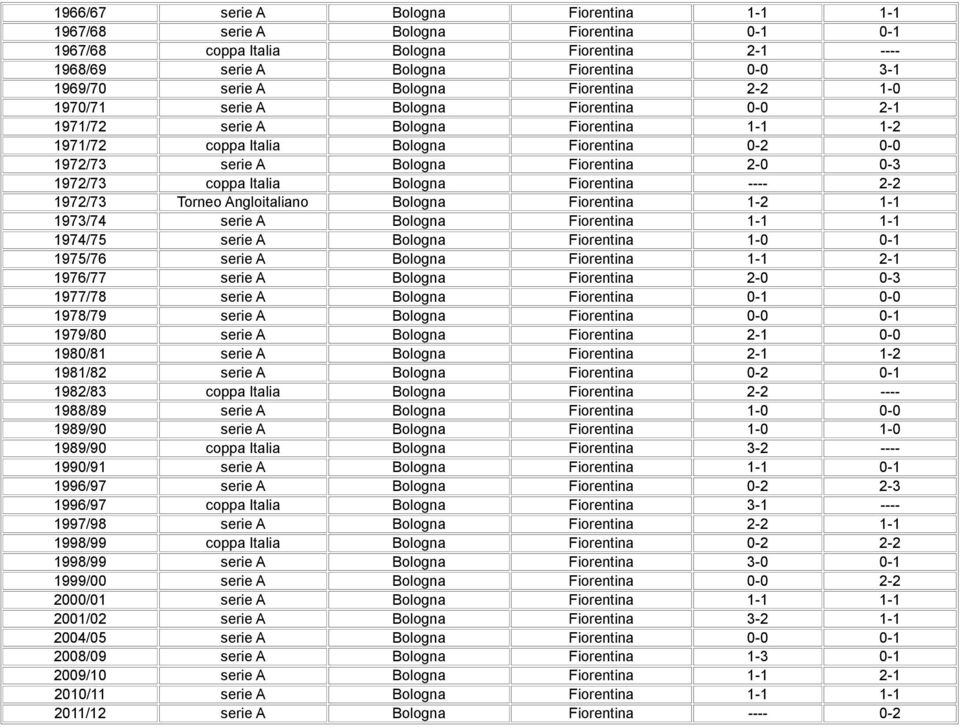 2-2 972/73 Torneo Angloitaliano Bologna Fiorentina -2-973/74 serie A Bologna Fiorentina - - 974/75 serie A Bologna Fiorentina - - 975/76 serie A Bologna Fiorentina - 2-976/77 serie A Bologna