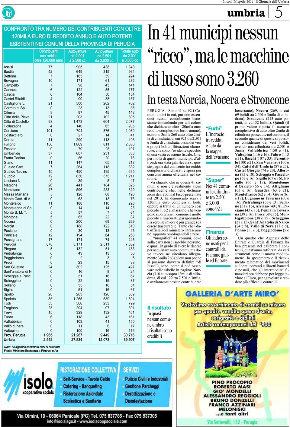 343 Bastia 52 649 315 964 Bettona 7 165 59 224 Bevagna 10 171 61 232 Campello 7 98 43 141 Cannara 6 122 55 177 Cascia 0 104 50 154 Castel Ritaldi 4 99 38 137 Castiglione L.