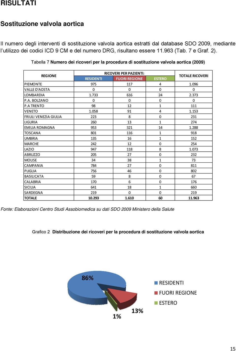 Tabella 7 Numero dei ricoveri per la procedura di sostituzione valvola aortica (2009) REGIONE RICOVERI PER PAZIENTI: RESIDENTI FUORI REGIONE ESTERO TOTALE RICOVERI PIEMONTE 975 117 4 1.