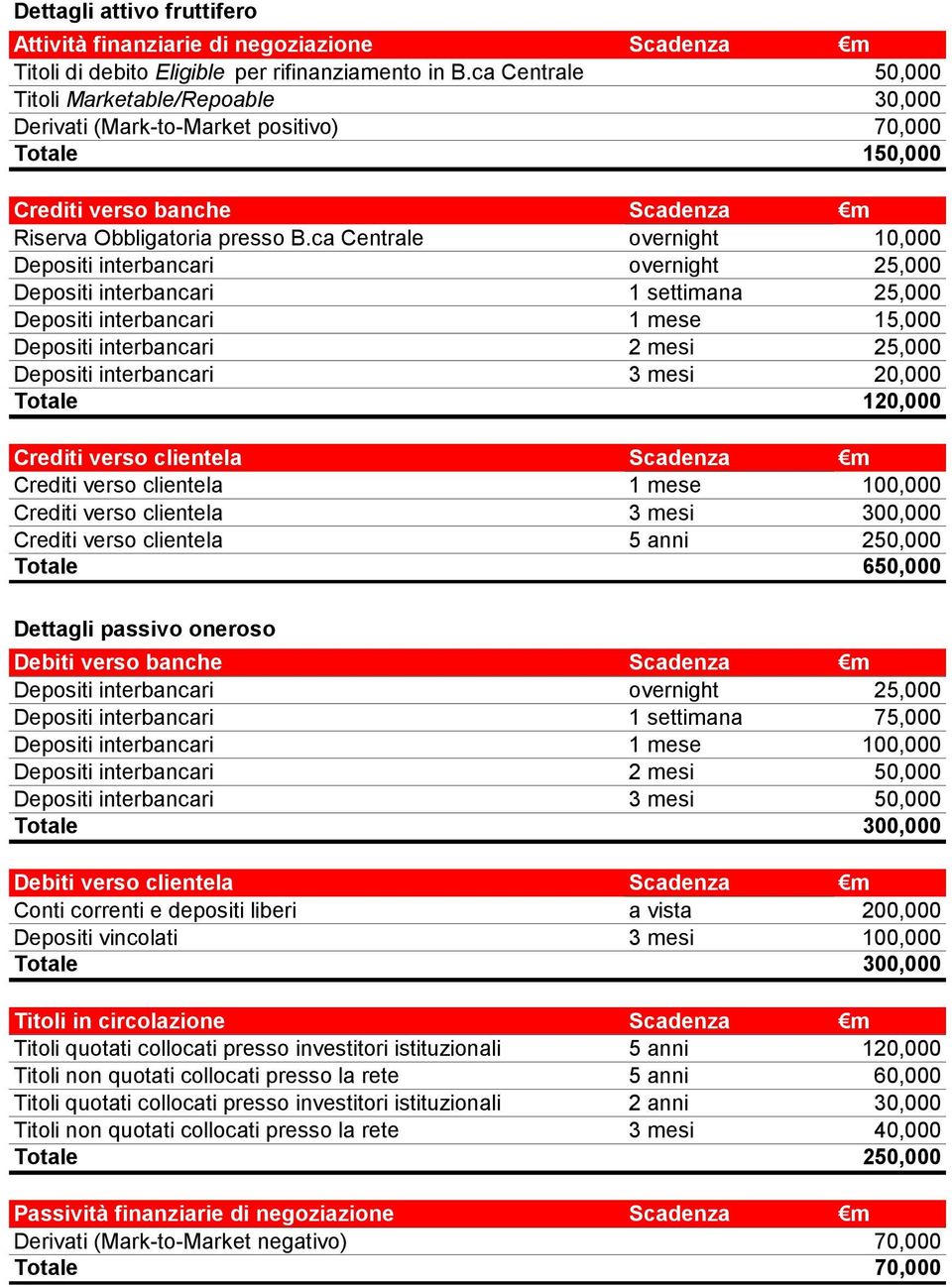 ca Centrale overnight 10,000 Depositi interbancari overnight 25,000 Depositi interbancari 1 settimana 25,000 Depositi interbancari 1 mese 15,000 Depositi interbancari 2 mesi 25,000 Depositi