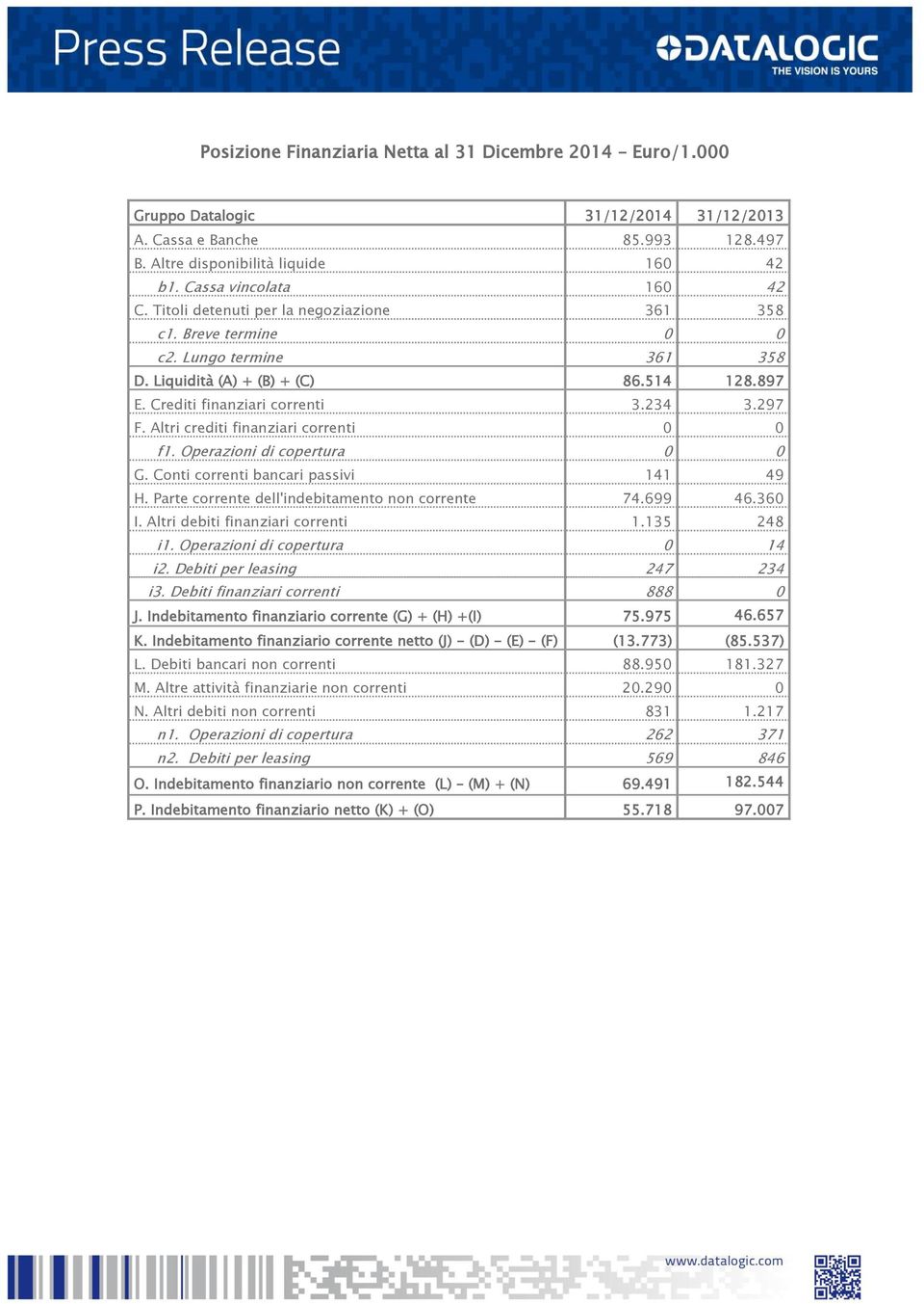 Altri crediti finanziari correnti 0 0 f1. Operazioni di copertura 0 0 G. Conti correnti bancari passivi 141 49 H. Parte corrente dell'indebitamento non corrente 74.699 46.360 I.