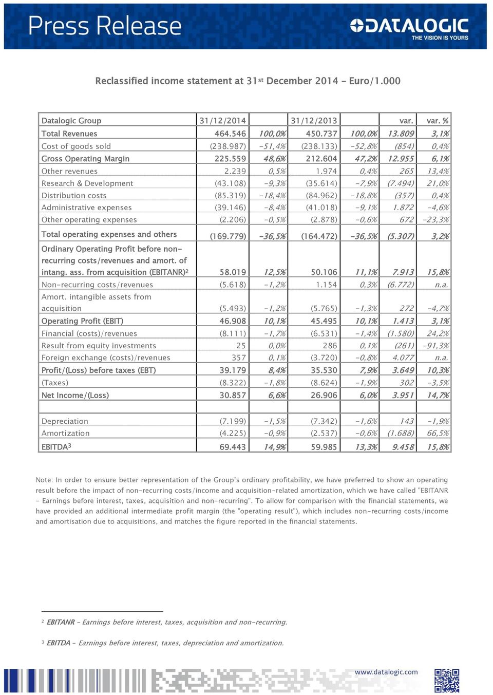 614) -7,9% (7.494) 21,0% Distribution costs (85.319) -18,4% (84.962) -18,8% (357) 0,4% Administrative expenses (39.146) -8,4% (41.018) -9,1% 1.872-4,6% Other operating expenses (2.206) -0,5% (2.