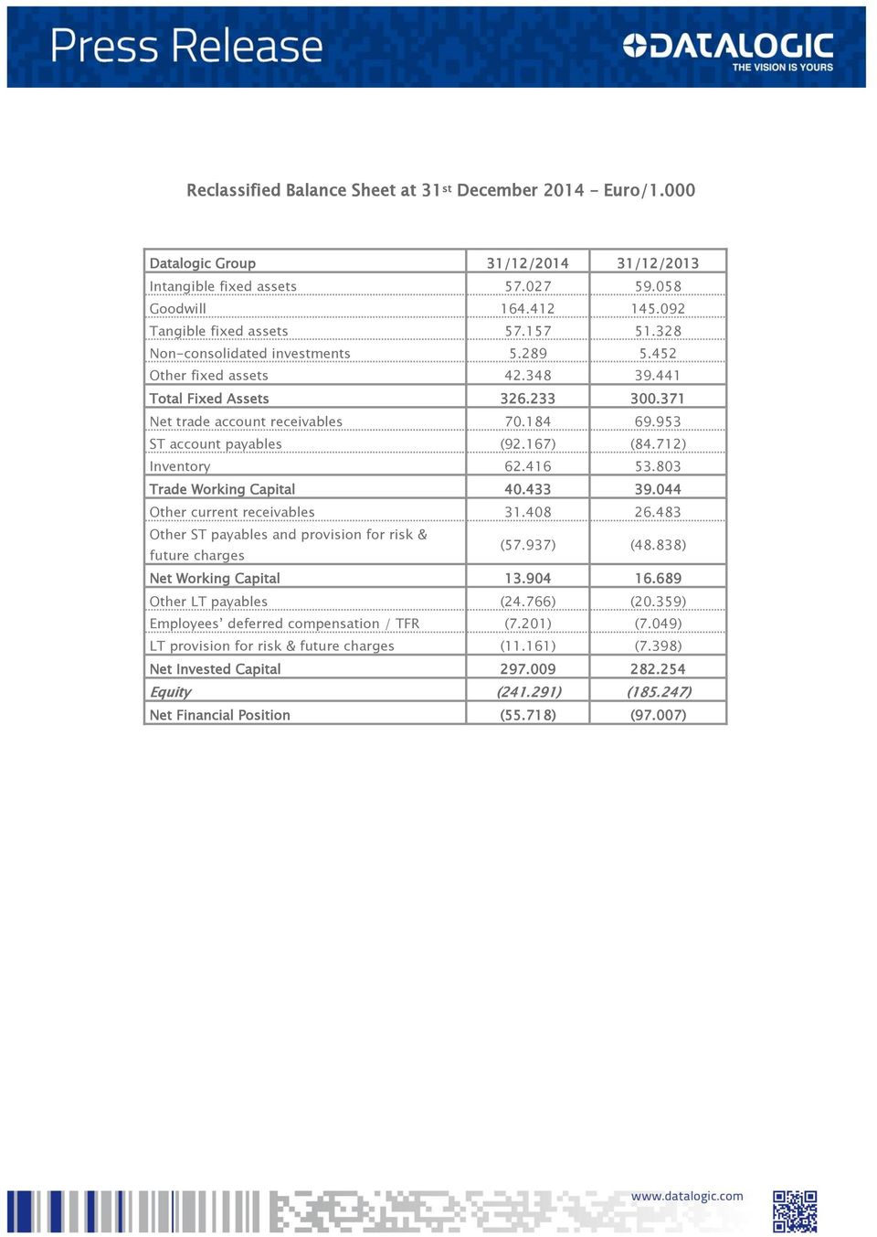 712) Inventory 62.416 53.803 Trade Working Capital 40.433 39.044 Other current receivables 31.408 26.483 Other ST payables and provision for risk & future charges (57.937) (48.