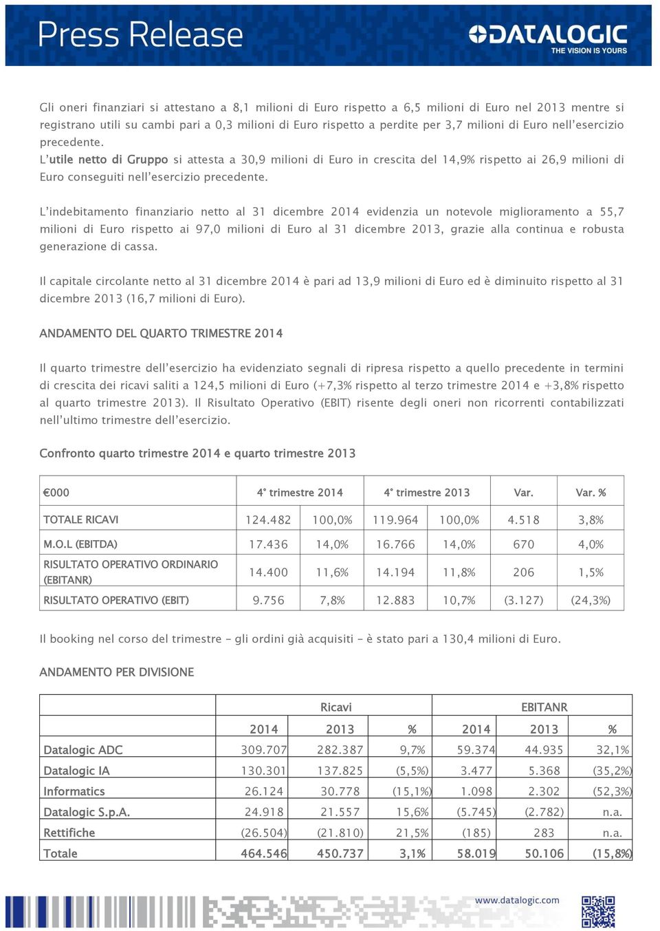 L indebitamento finanziario netto al 31 dicembre 2014 evidenzia un notevole miglioramento a 55,7 milioni di Euro rispetto ai 97,0 milioni di Euro al 31 dicembre 2013, grazie alla continua e robusta