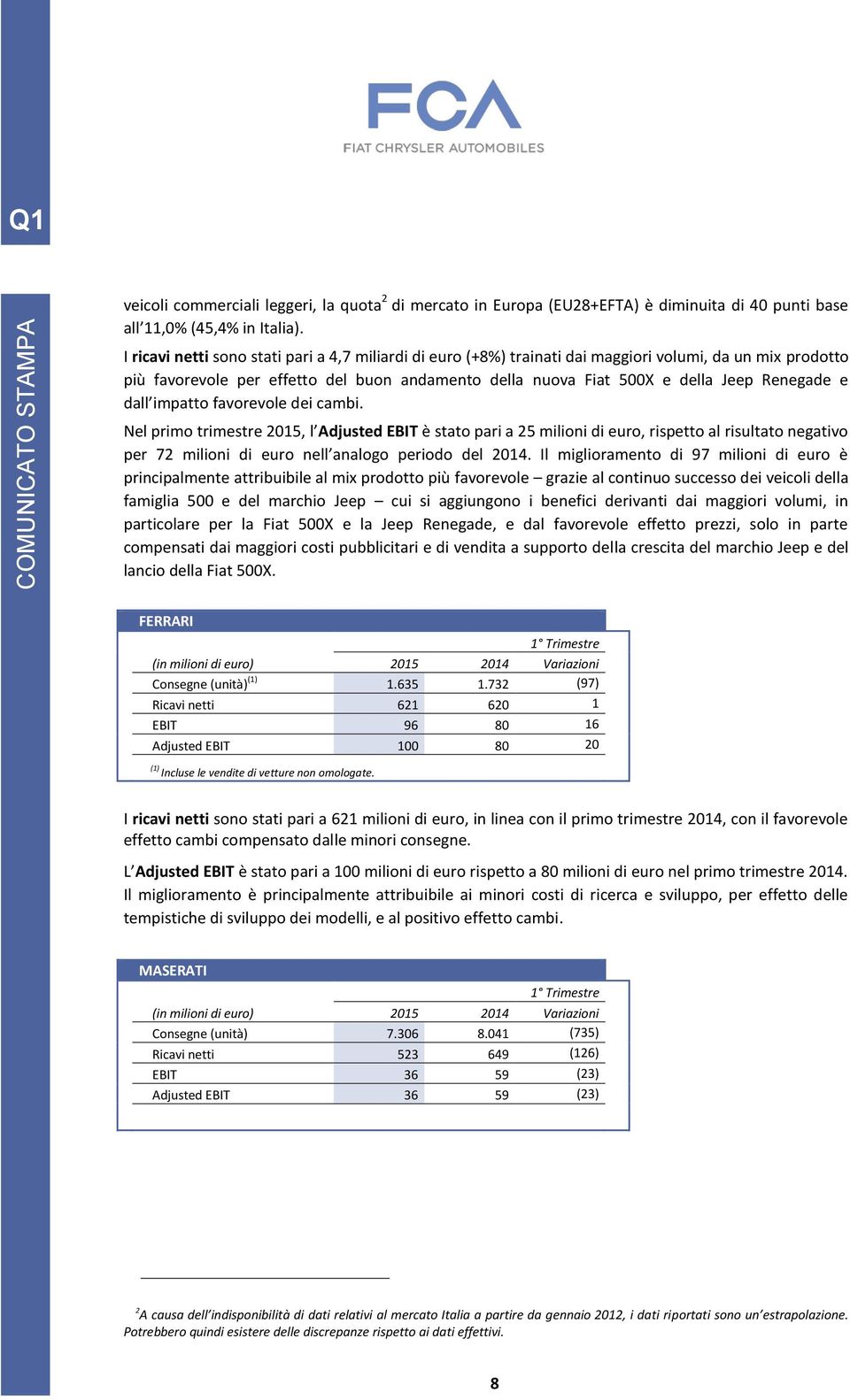 e dall impatto favorevole dei cambi. Nel primo trimestre 2015, l Adjusted EBIT è stato pari a 25 milioni di euro, rispetto al risultato negativo per 72 milioni di euro nell analogo periodo del 2014.