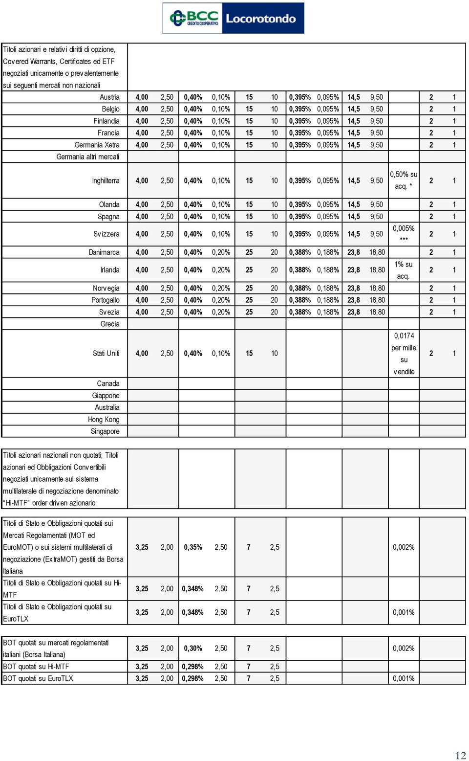 0,095% 14,5 9,50 2 1 Germania Xetra 4,00 2,50 0,40% 0,10% 15 10 0,395% 0,095% 14,5 9,50 2 1 Germania altri mercati Inghilterra 4,00 2,50 0,40% 0,10% 15 10 0,395% 0,095% 14,5 9,50 0,50% su acq.