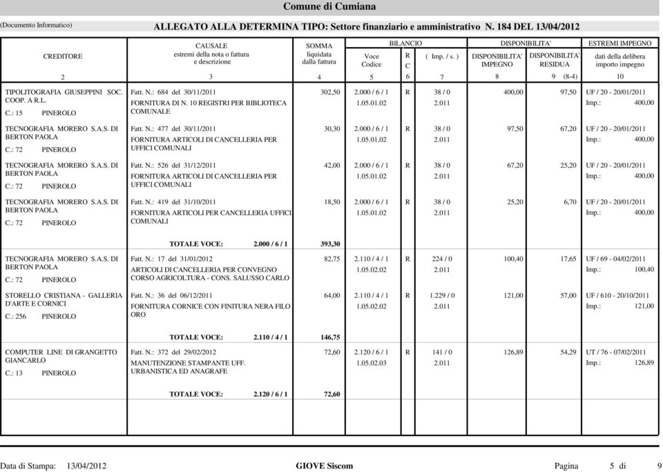 000 / 6 / 1 FORNITURA ARTICOLI DI CANCELLERIA PER UFFICI COMUNALI 1.05.01.02 R 3 / 0 67,20 25,20 UF / 20-20/01/2011 400,00 Fatt. N.: 419 del 31/10/2011 1,50 2.