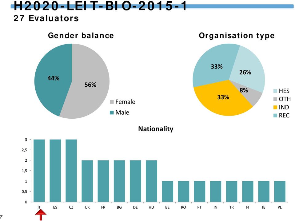 OTH IND REC Nationality 3 2,5 2 1,5 1 0,5 0 HORIZON IT