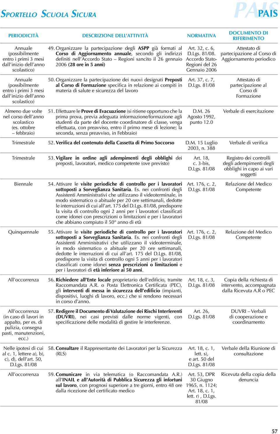 32, c. 6,. Accordo Stato- Regioni del 26 Gennaio 2006 Aggiornamento periodico 50.