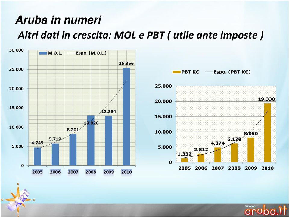 (PBT K ) 25.000 20.000 19.330 15.000 10.000 5.