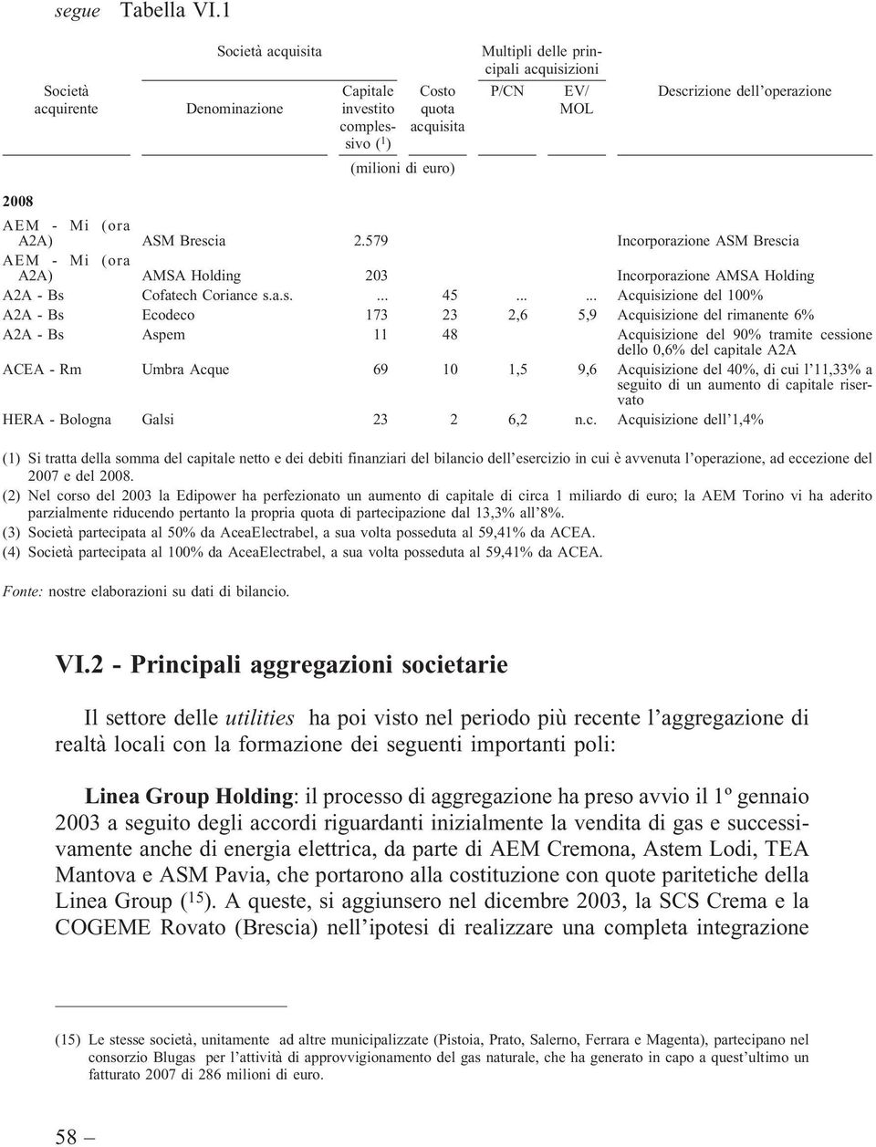 (milioni di euro) 2008 AEM - Mi (ora A2A) ASM Brescia 2.579 Incorporazione ASM Brescia AEM - Mi (ora A2A) AMSA Holding 203 Incorporazione AMSA Holding A2A - Bs Cofatech Coriance s.a.s.... 45.