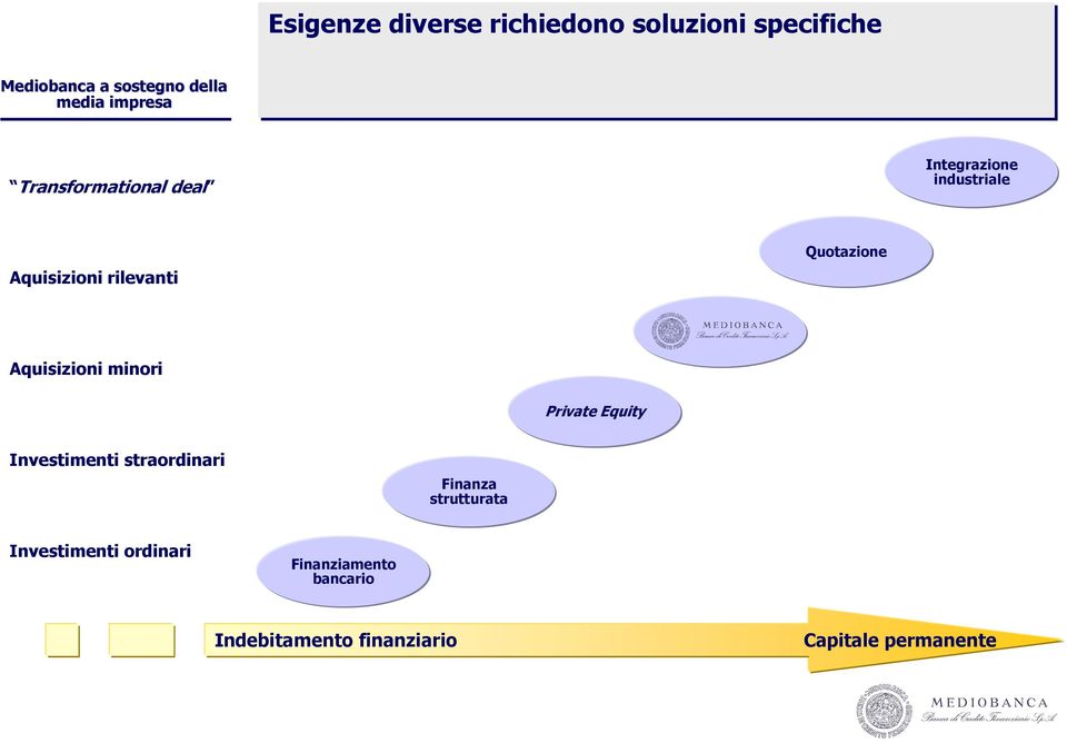 minori Private Equity Investimenti straordinari Finanza strutturata