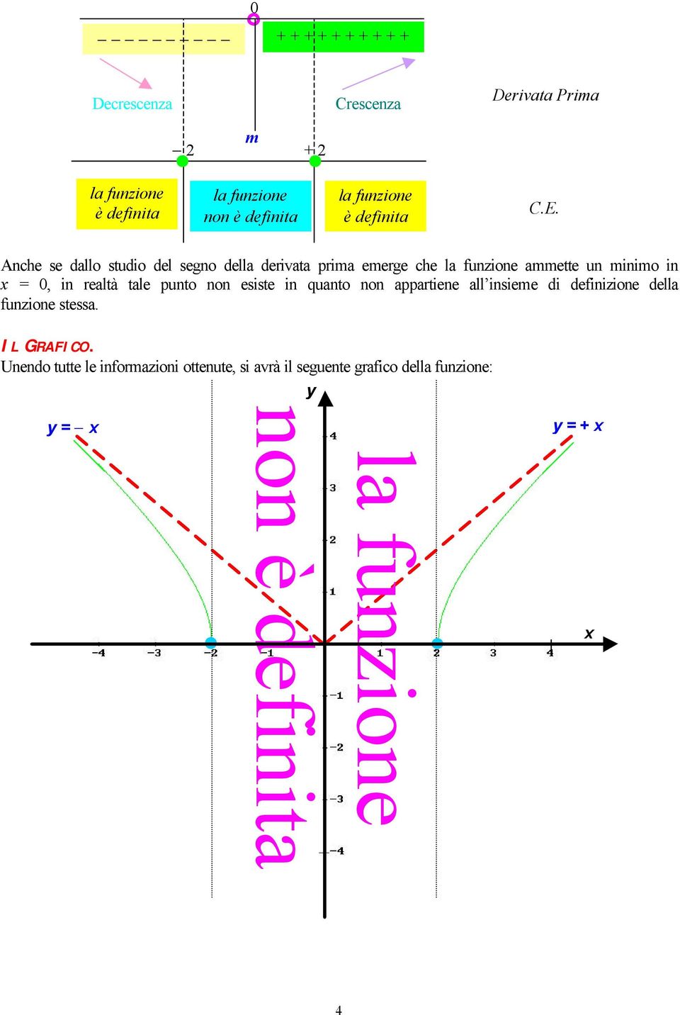 tale punto non esiste in quanto non appartiene all insieme di definizione della funzione stessa.