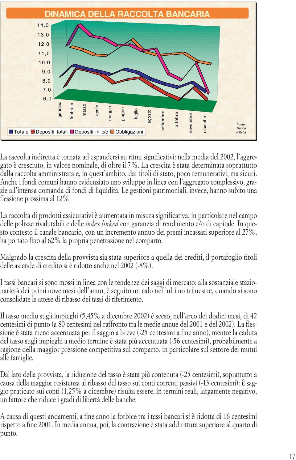 La crescita è stata determinata soprattutto dalla raccolta amministrata e, in quest ambito, dai titoli di stato, poco remunerativi, ma sicuri.