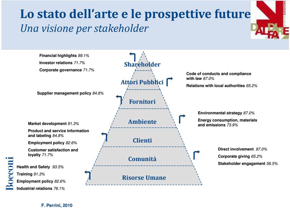 3% Employment policy 82.6% Industrial relations 76.1% Shareholder Attori Pubblici Fornitori Ambiente Clienti Comunità Risorse Umane Code of conducts and compliance with law 87.